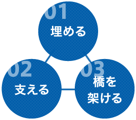 01-埋める/02-支える/03-橋を架ける