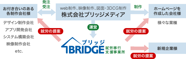 ブリッジ(BRIDGE)との繋がり