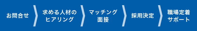 お問い合わせ→求める人材のヒアリング→マッチング面接→採用決定→職場定着サポート