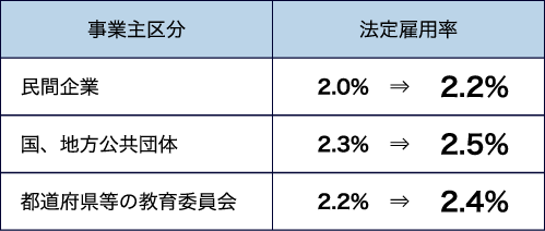 法定雇用率